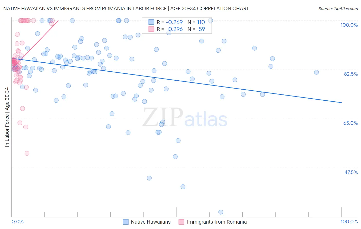 Native Hawaiian vs Immigrants from Romania In Labor Force | Age 30-34