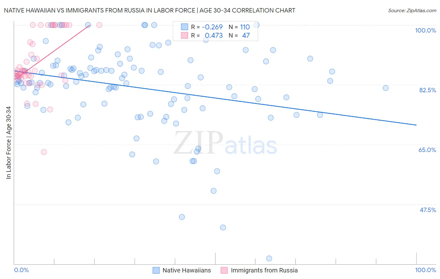 Native Hawaiian vs Immigrants from Russia In Labor Force | Age 30-34