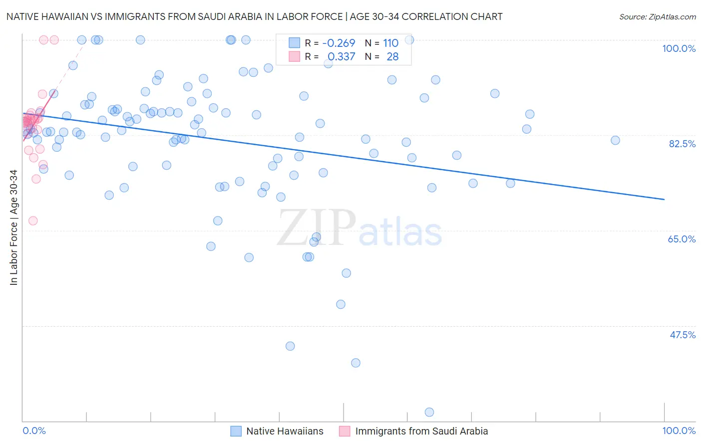 Native Hawaiian vs Immigrants from Saudi Arabia In Labor Force | Age 30-34