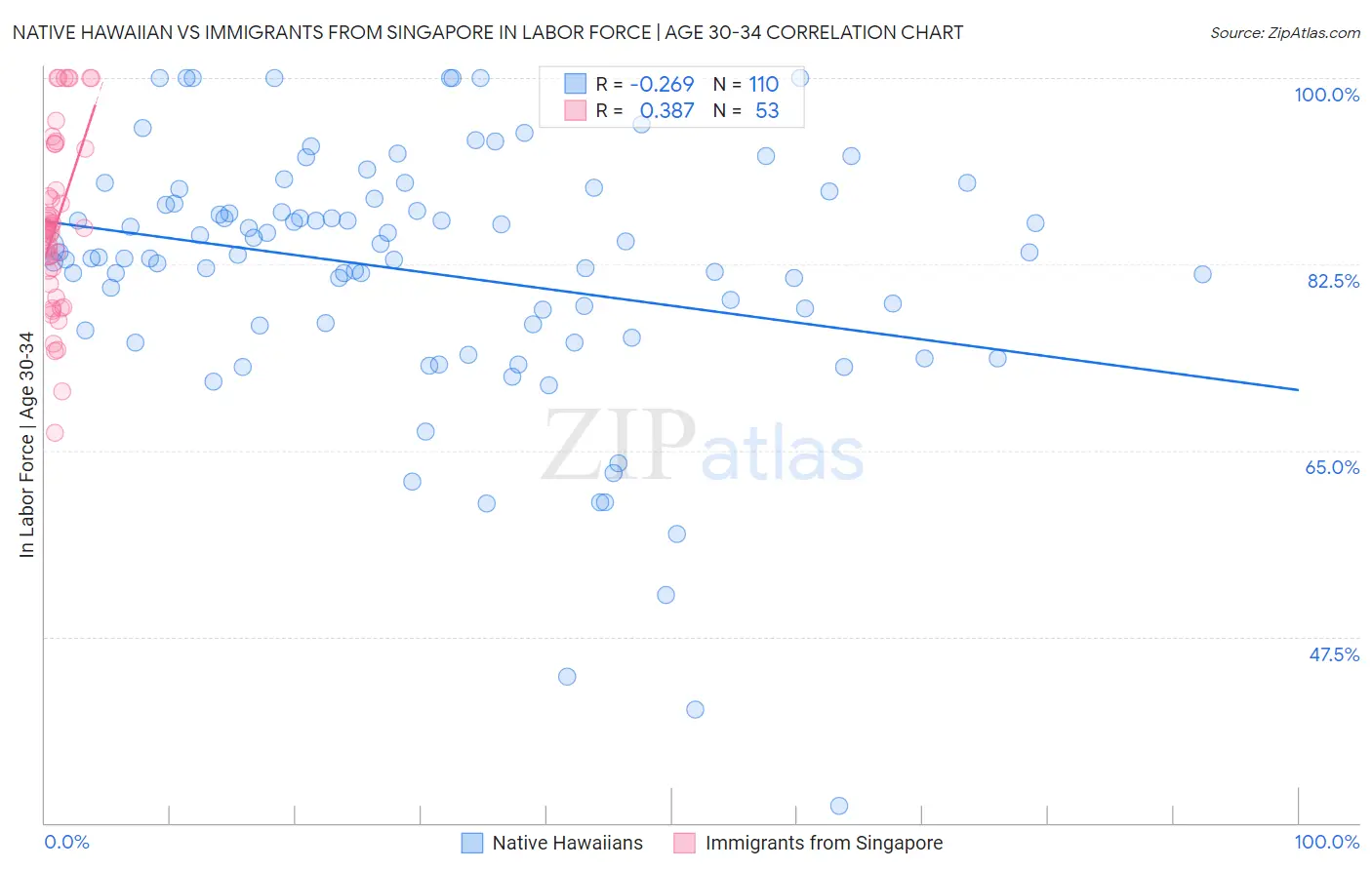 Native Hawaiian vs Immigrants from Singapore In Labor Force | Age 30-34