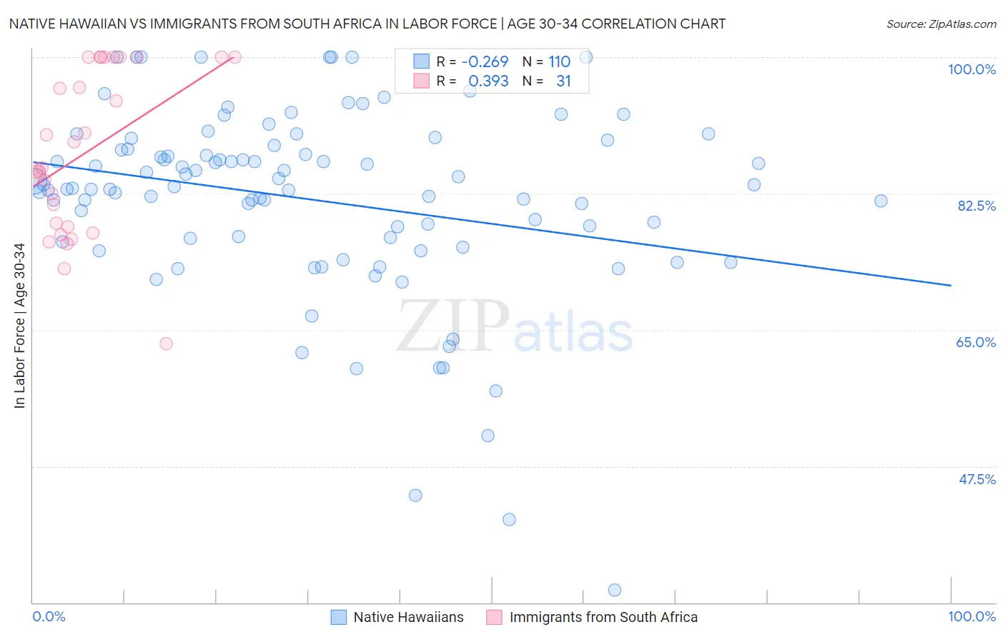Native Hawaiian vs Immigrants from South Africa In Labor Force | Age 30-34