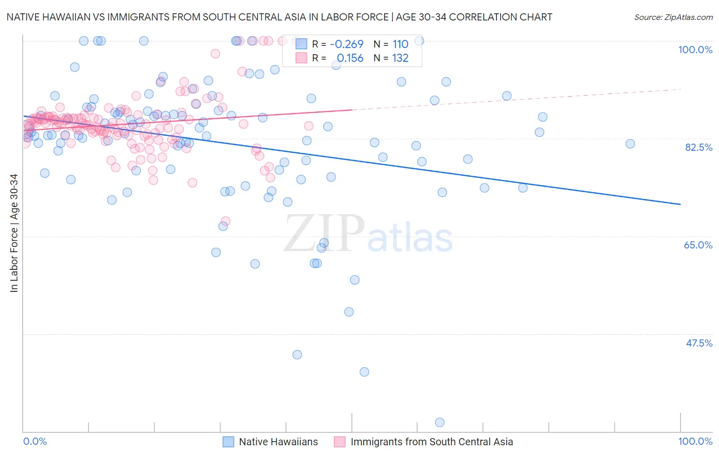 Native Hawaiian vs Immigrants from South Central Asia In Labor Force | Age 30-34
