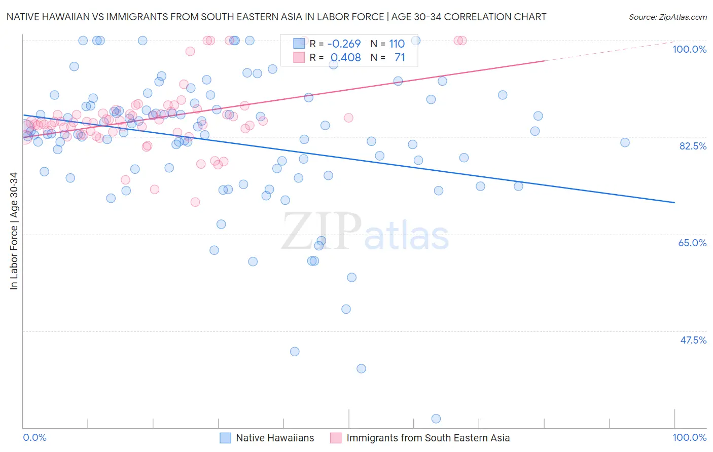 Native Hawaiian vs Immigrants from South Eastern Asia In Labor Force | Age 30-34