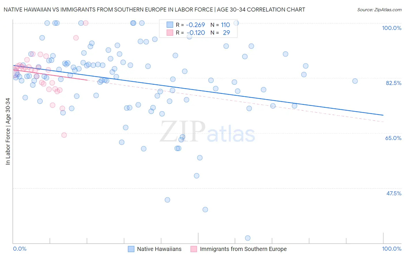Native Hawaiian vs Immigrants from Southern Europe In Labor Force | Age 30-34