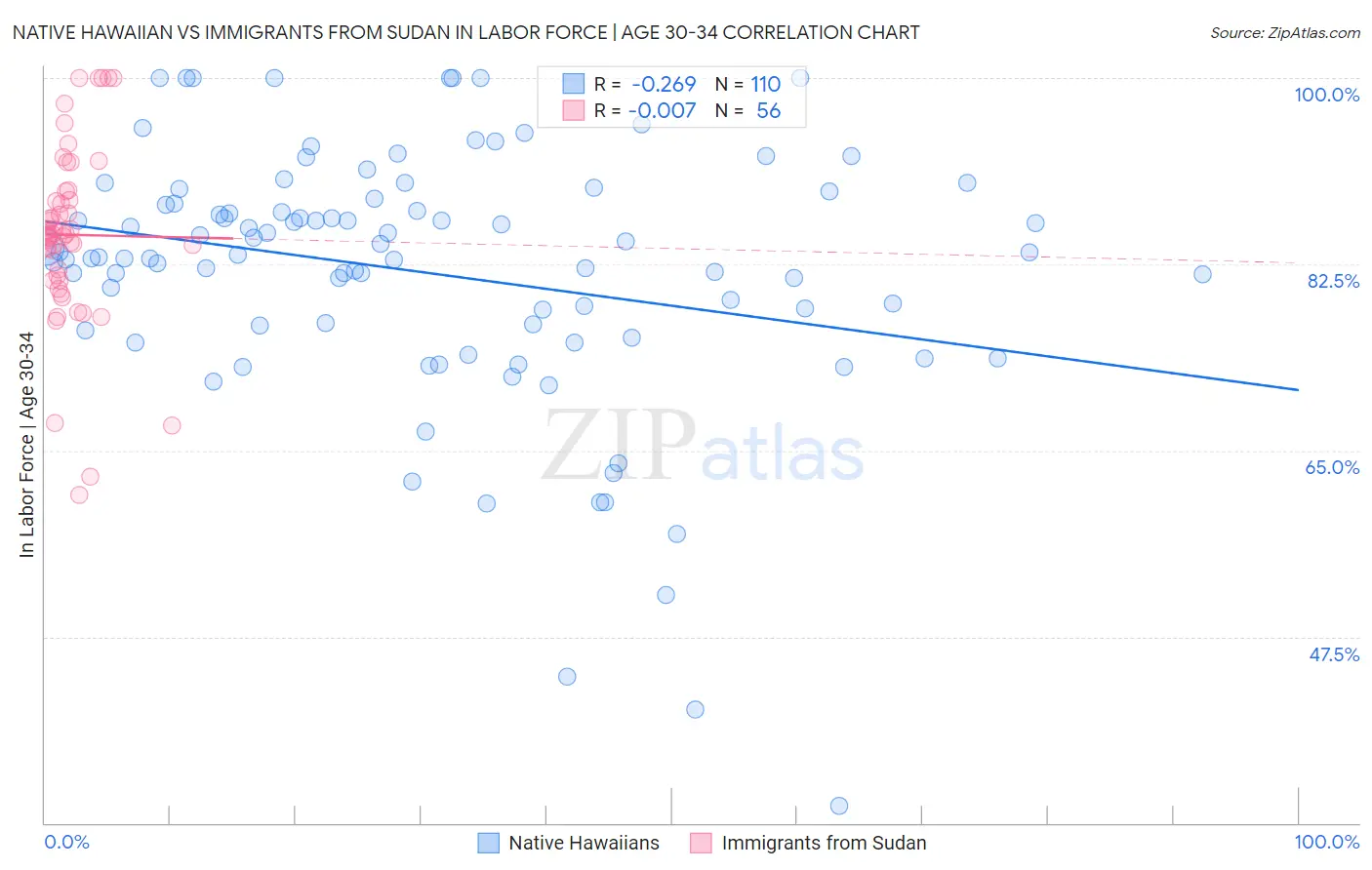 Native Hawaiian vs Immigrants from Sudan In Labor Force | Age 30-34