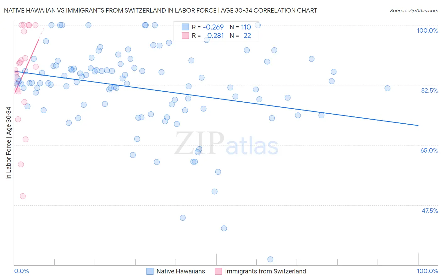Native Hawaiian vs Immigrants from Switzerland In Labor Force | Age 30-34