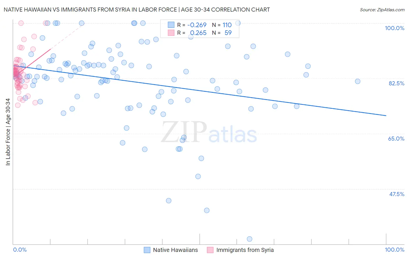 Native Hawaiian vs Immigrants from Syria In Labor Force | Age 30-34