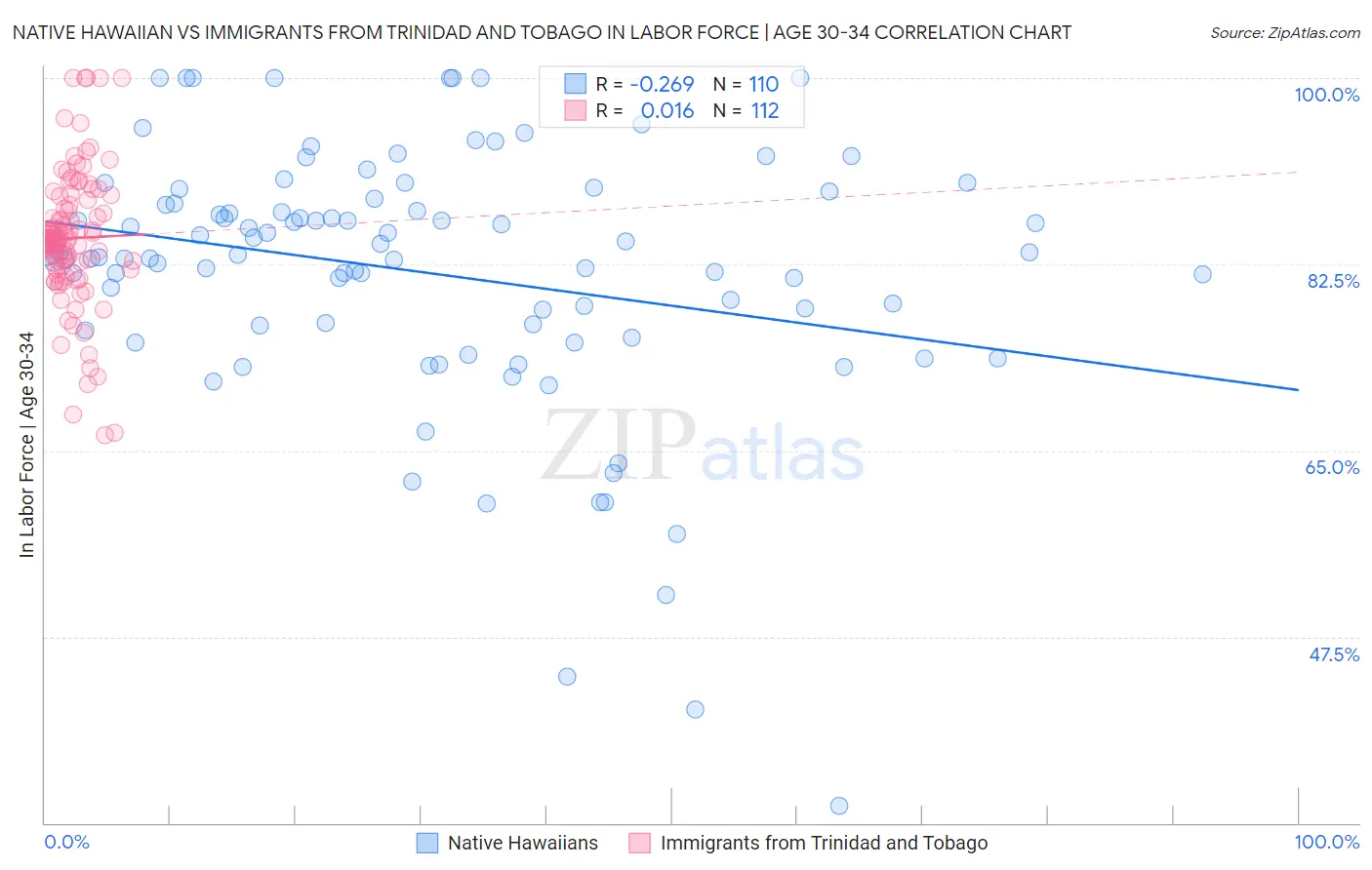 Native Hawaiian vs Immigrants from Trinidad and Tobago In Labor Force | Age 30-34