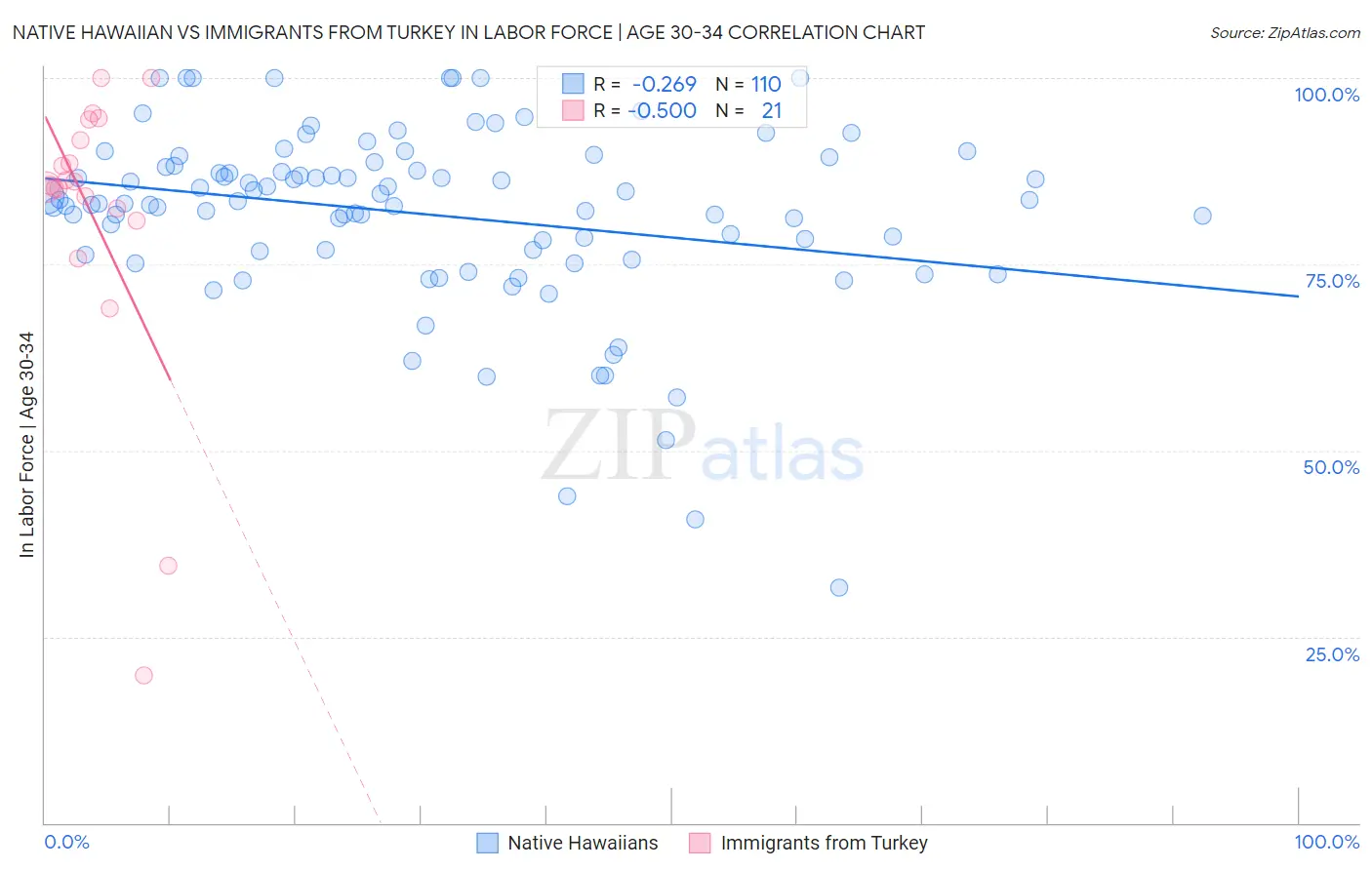 Native Hawaiian vs Immigrants from Turkey In Labor Force | Age 30-34