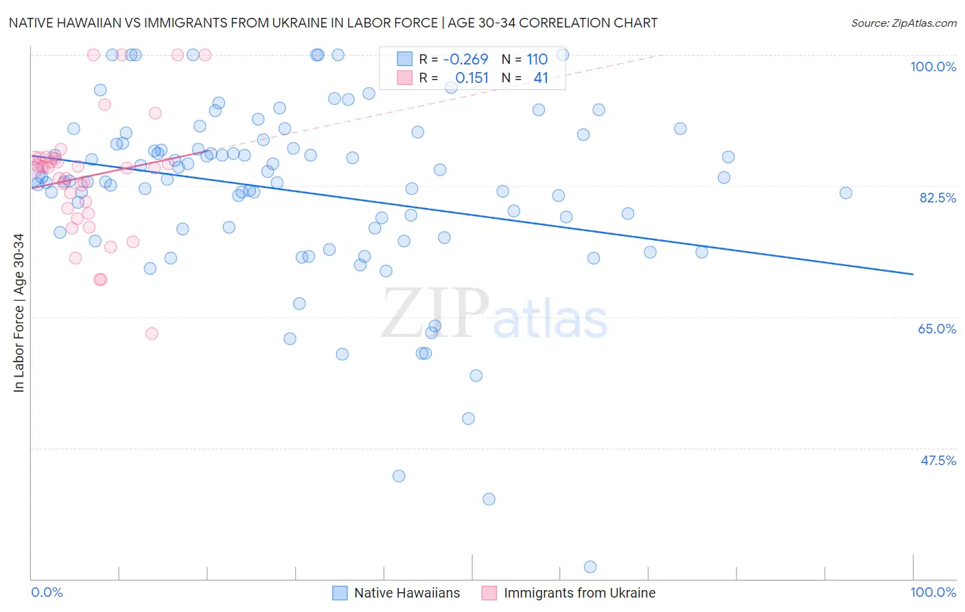 Native Hawaiian vs Immigrants from Ukraine In Labor Force | Age 30-34