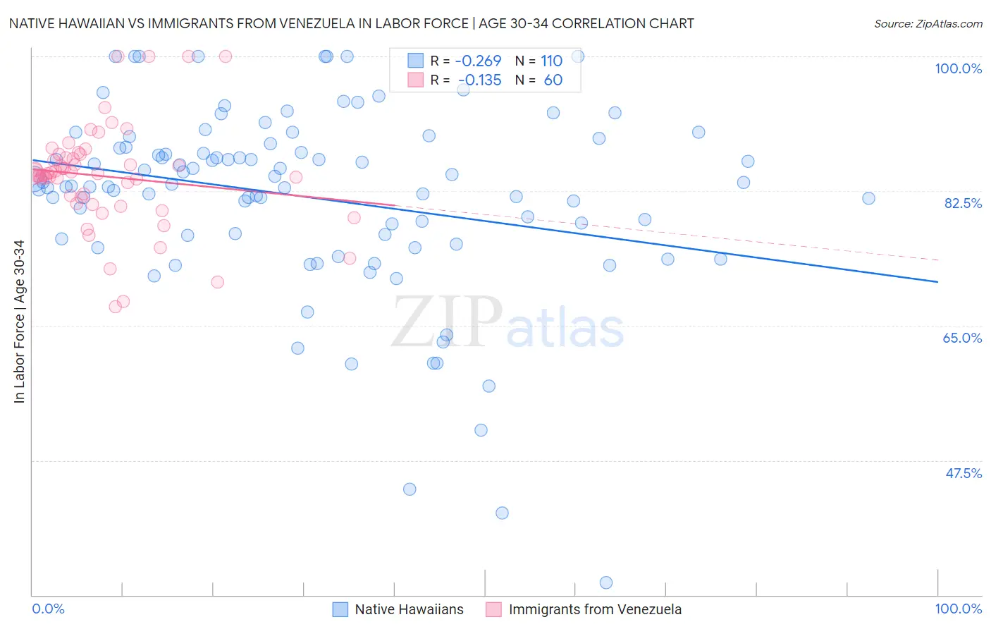 Native Hawaiian vs Immigrants from Venezuela In Labor Force | Age 30-34