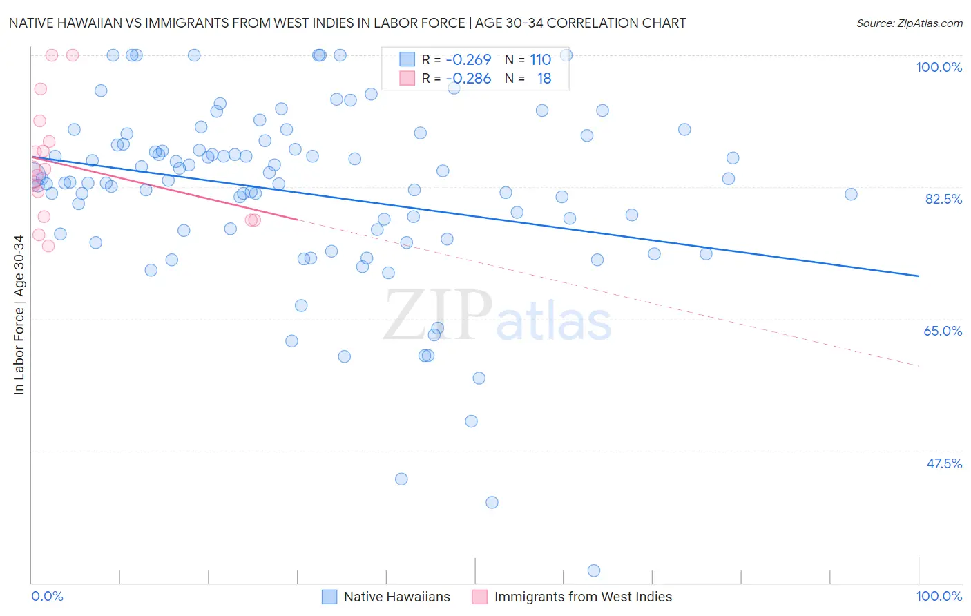 Native Hawaiian vs Immigrants from West Indies In Labor Force | Age 30-34