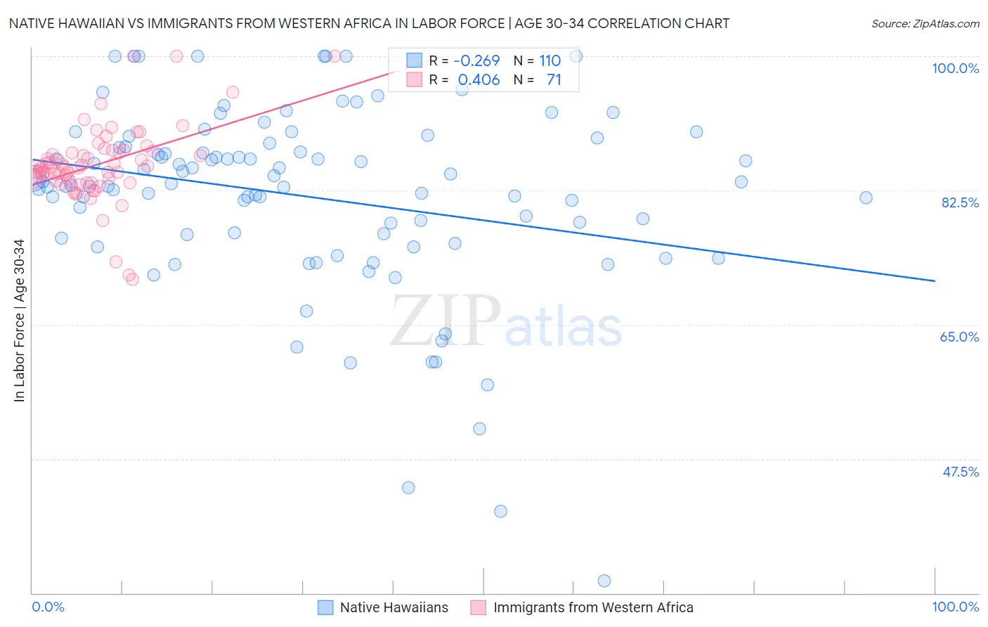 Native Hawaiian vs Immigrants from Western Africa In Labor Force | Age 30-34