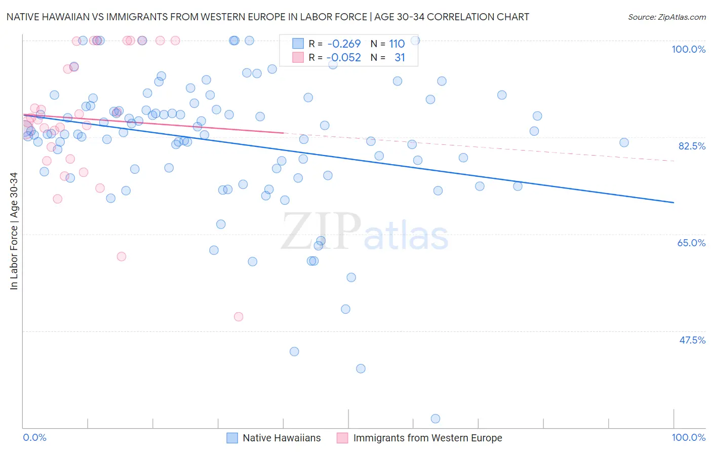Native Hawaiian vs Immigrants from Western Europe In Labor Force | Age 30-34