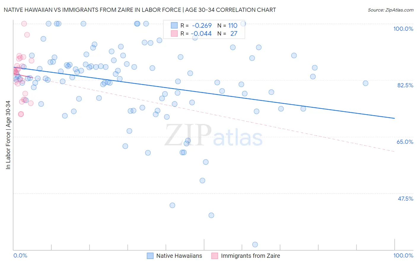 Native Hawaiian vs Immigrants from Zaire In Labor Force | Age 30-34