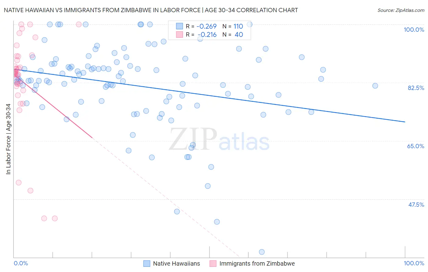 Native Hawaiian vs Immigrants from Zimbabwe In Labor Force | Age 30-34