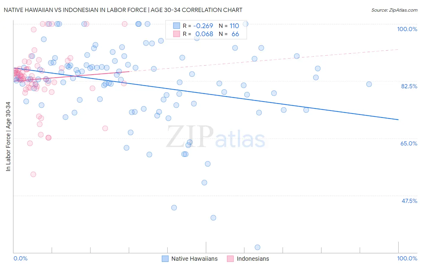 Native Hawaiian vs Indonesian In Labor Force | Age 30-34