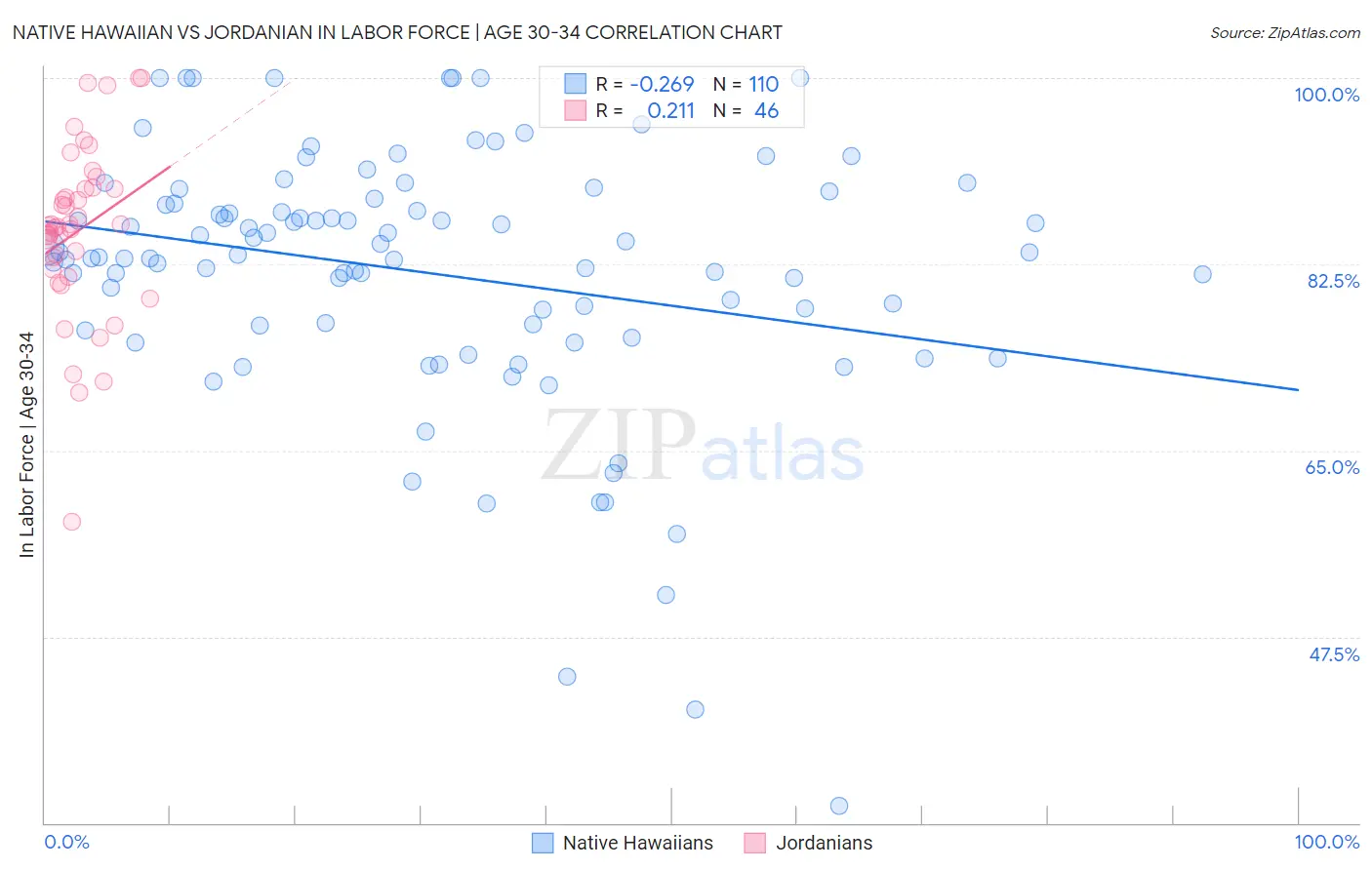 Native Hawaiian vs Jordanian In Labor Force | Age 30-34