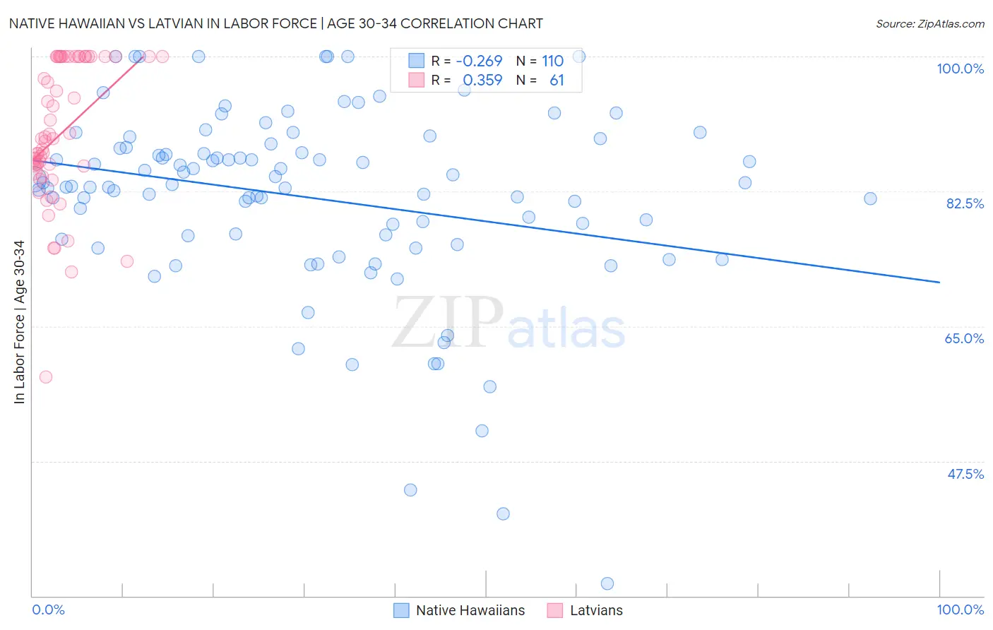 Native Hawaiian vs Latvian In Labor Force | Age 30-34