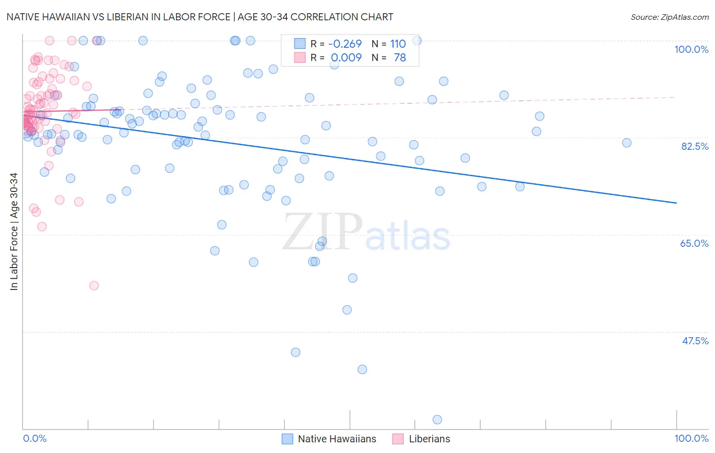 Native Hawaiian vs Liberian In Labor Force | Age 30-34