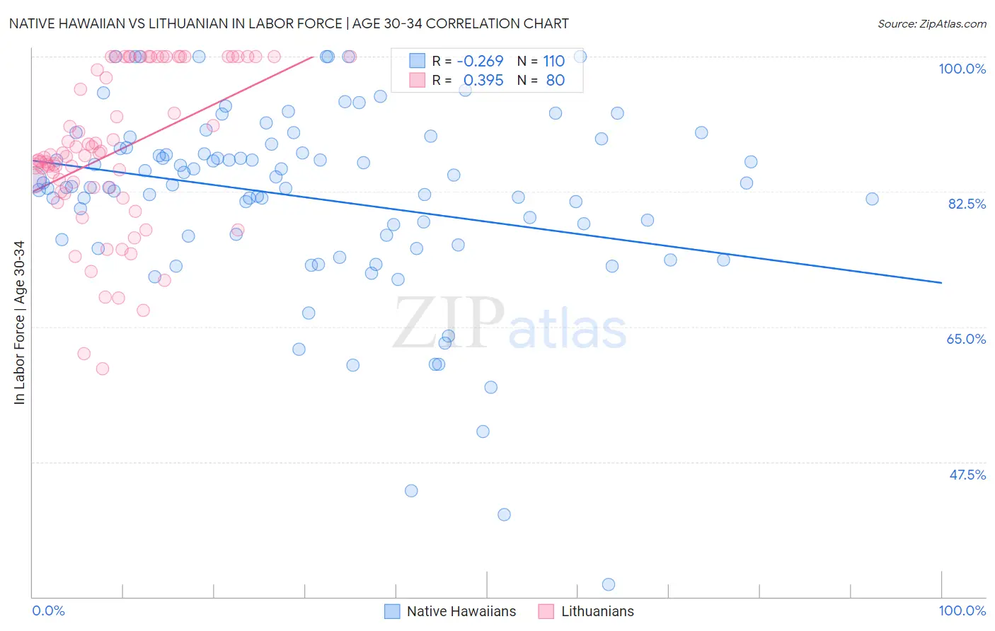 Native Hawaiian vs Lithuanian In Labor Force | Age 30-34