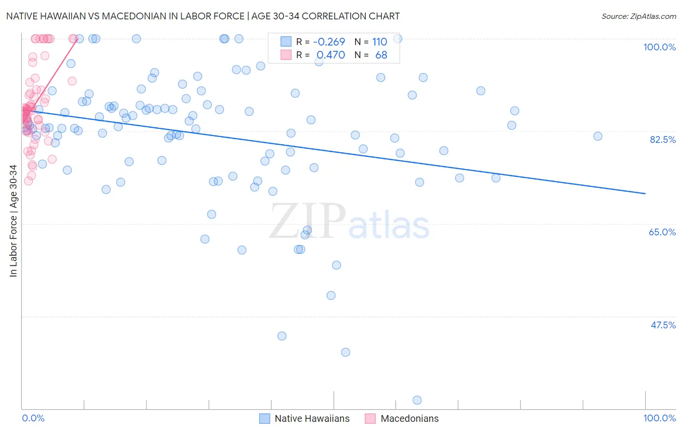 Native Hawaiian vs Macedonian In Labor Force | Age 30-34