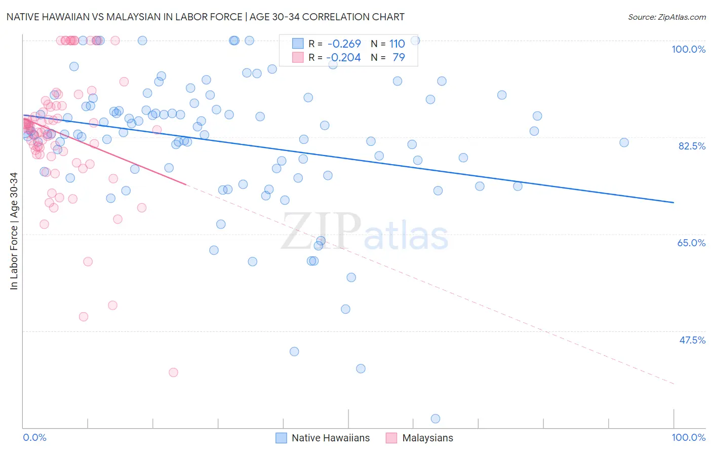 Native Hawaiian vs Malaysian In Labor Force | Age 30-34