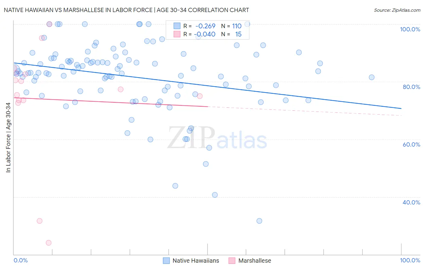 Native Hawaiian vs Marshallese In Labor Force | Age 30-34