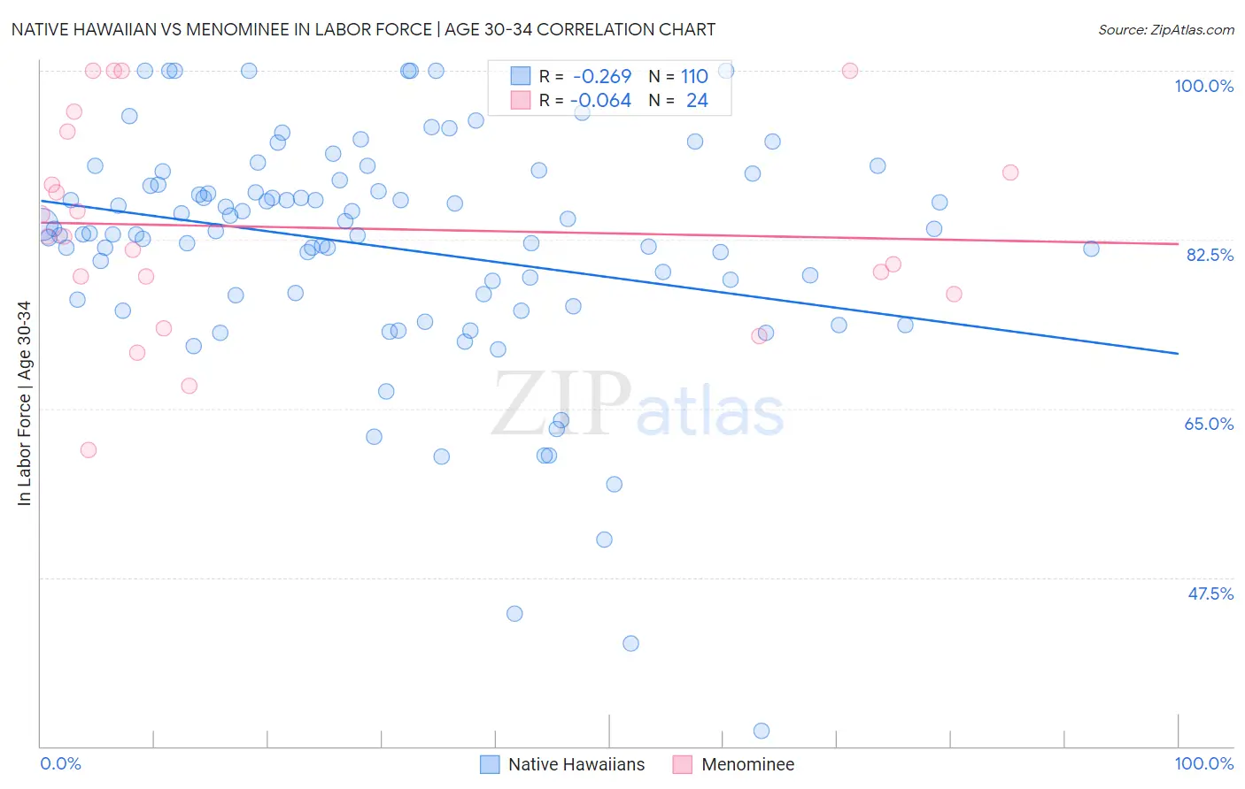 Native Hawaiian vs Menominee In Labor Force | Age 30-34