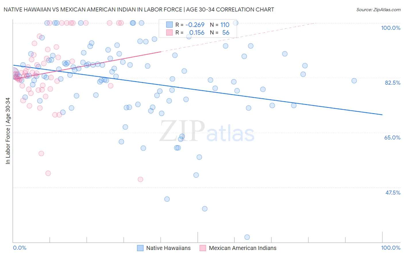 Native Hawaiian vs Mexican American Indian In Labor Force | Age 30-34