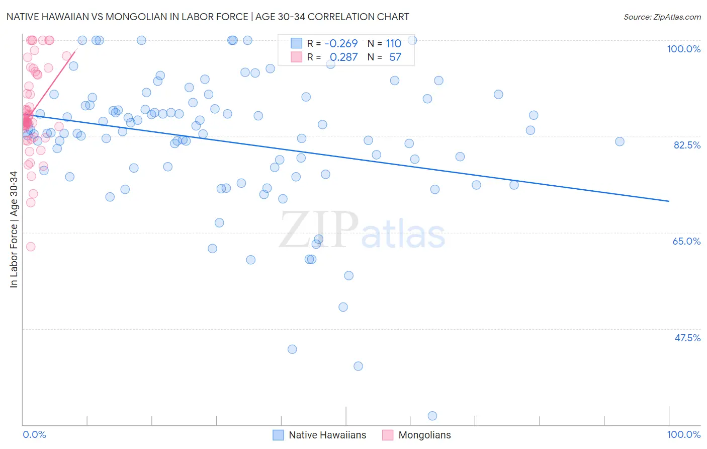 Native Hawaiian vs Mongolian In Labor Force | Age 30-34
