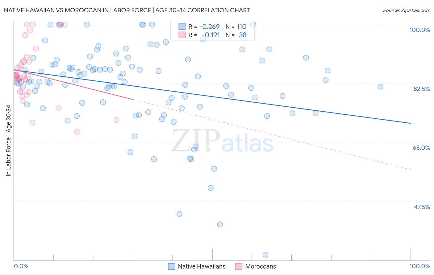 Native Hawaiian vs Moroccan In Labor Force | Age 30-34