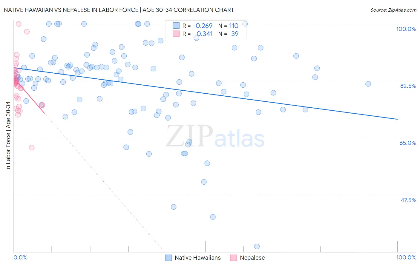 Native Hawaiian vs Nepalese In Labor Force | Age 30-34