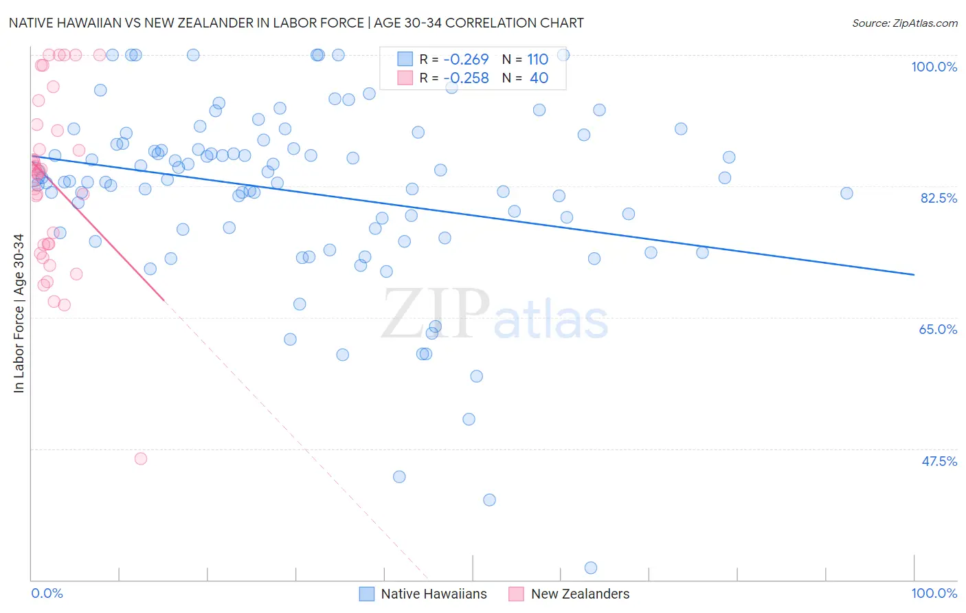 Native Hawaiian vs New Zealander In Labor Force | Age 30-34