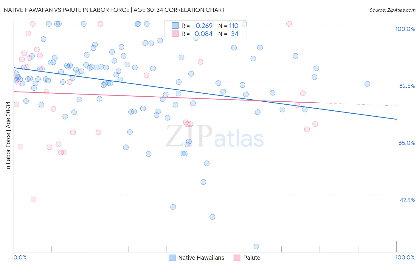 Native Hawaiian vs Paiute In Labor Force | Age 30-34