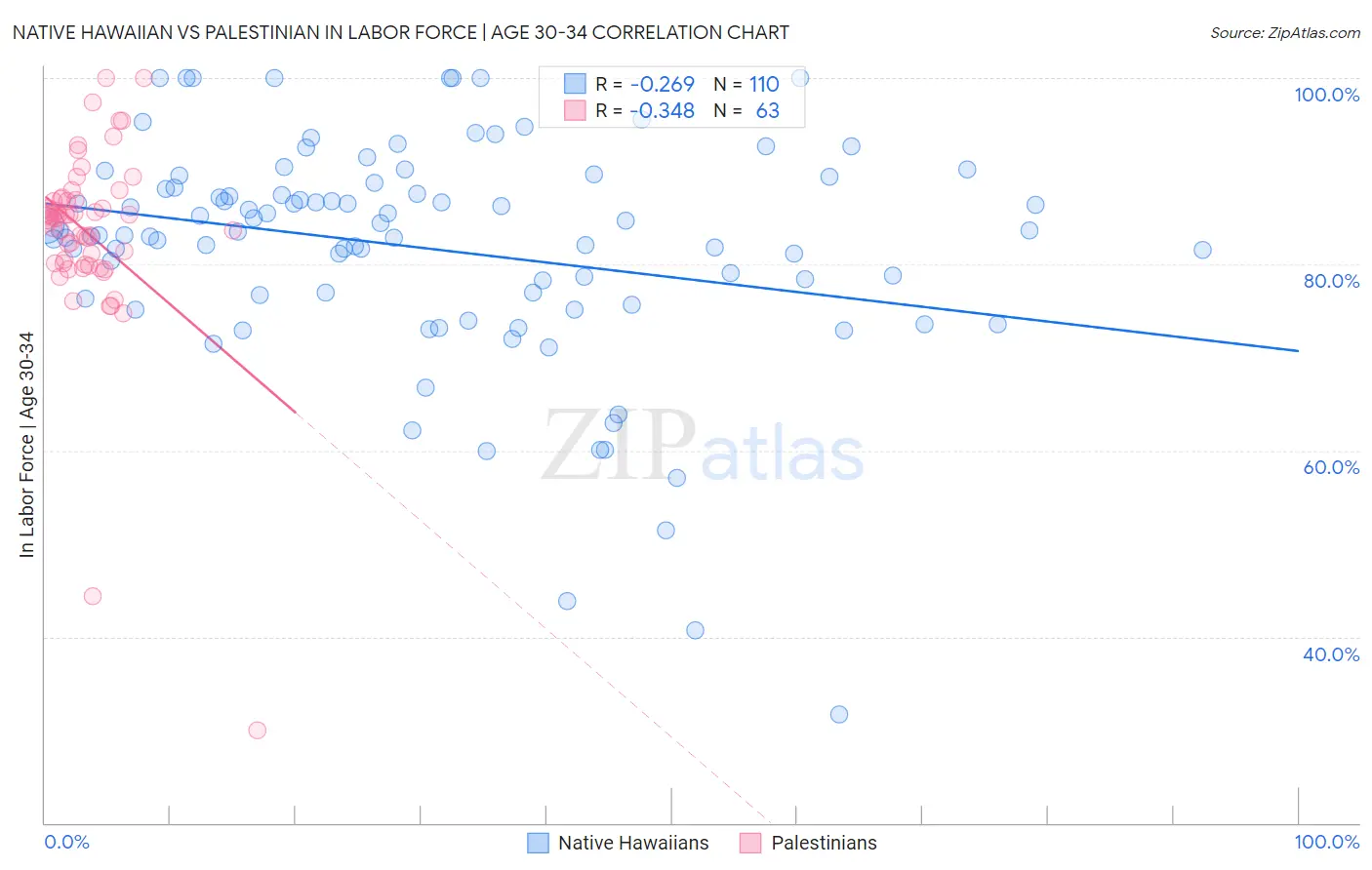 Native Hawaiian vs Palestinian In Labor Force | Age 30-34