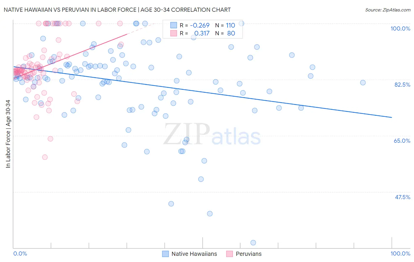Native Hawaiian vs Peruvian In Labor Force | Age 30-34