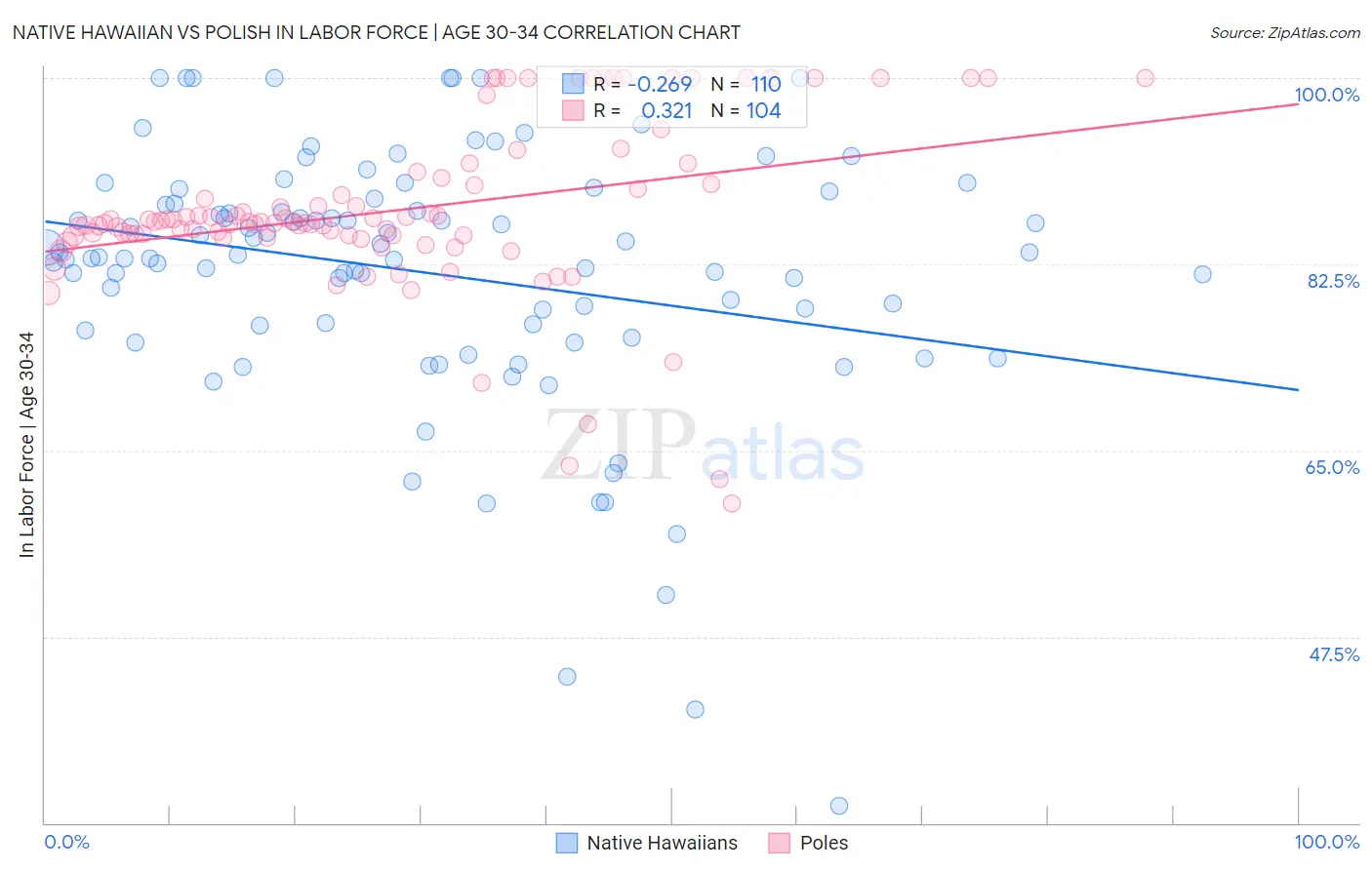 Native Hawaiian vs Polish In Labor Force | Age 30-34
