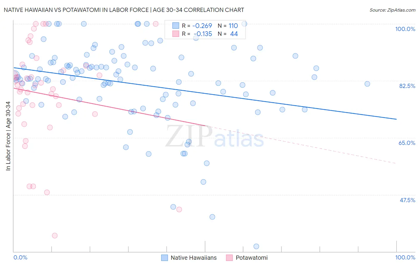 Native Hawaiian vs Potawatomi In Labor Force | Age 30-34