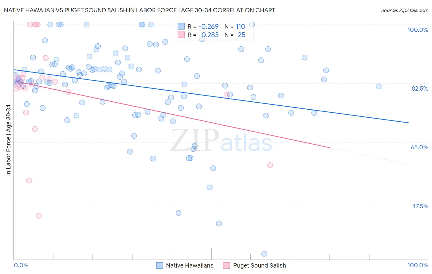 Native Hawaiian vs Puget Sound Salish In Labor Force | Age 30-34