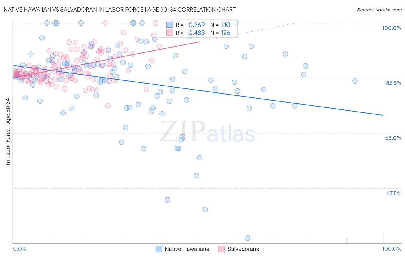Native Hawaiian vs Salvadoran In Labor Force | Age 30-34