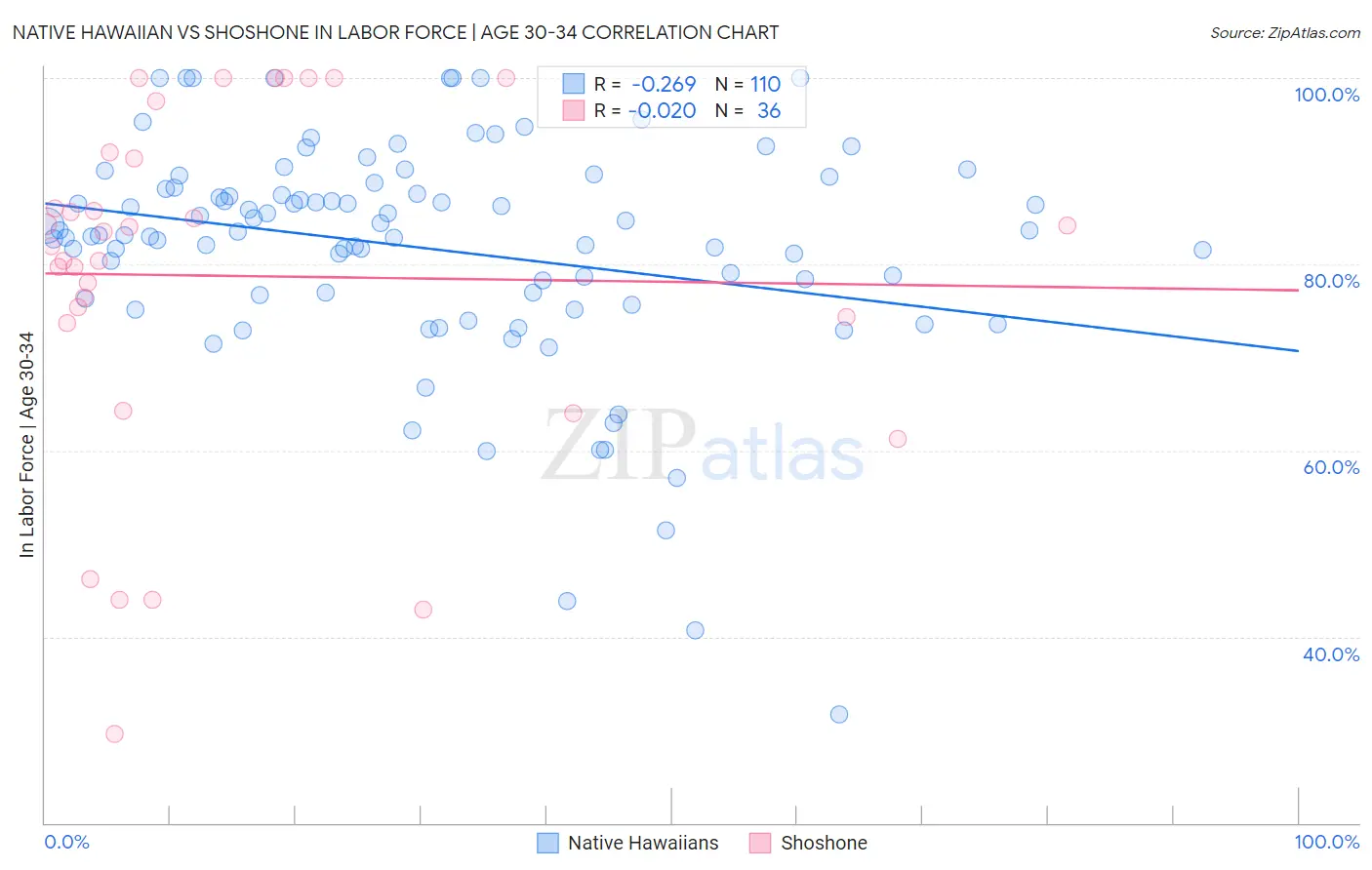 Native Hawaiian vs Shoshone In Labor Force | Age 30-34