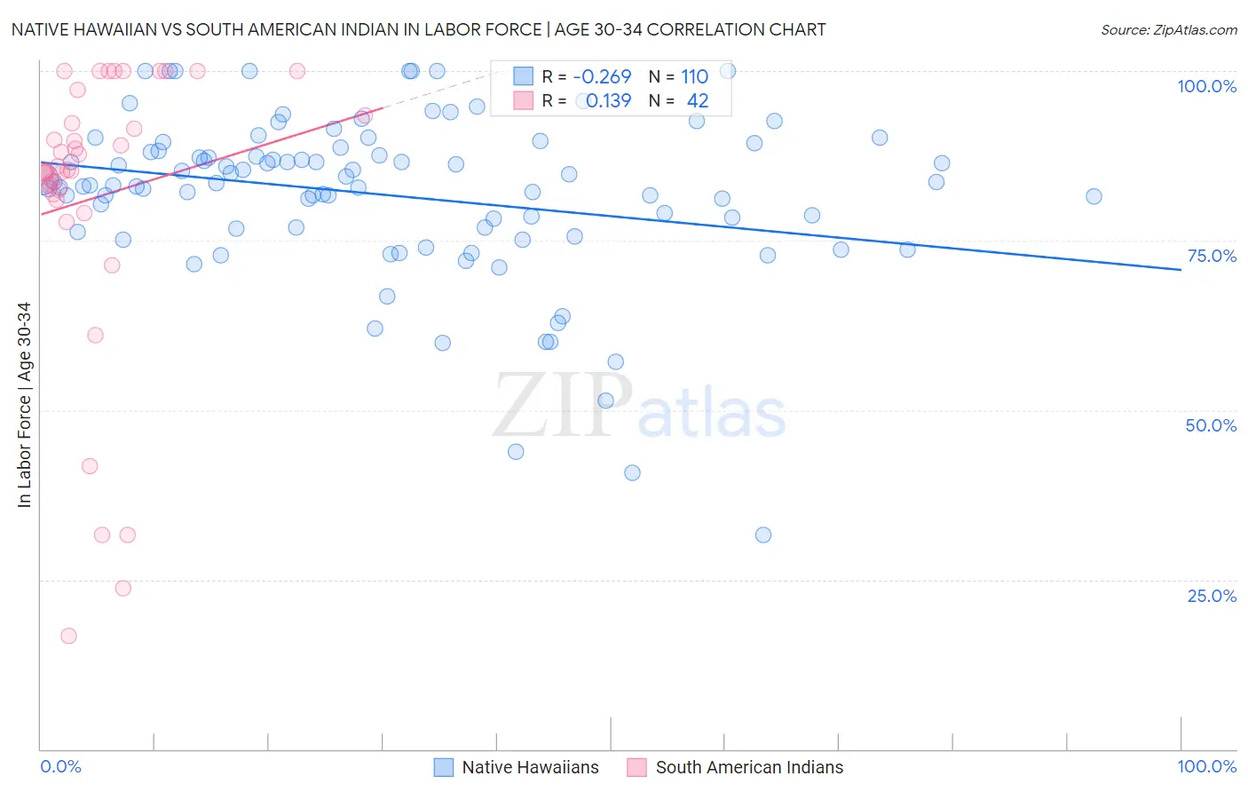 Native Hawaiian vs South American Indian In Labor Force | Age 30-34