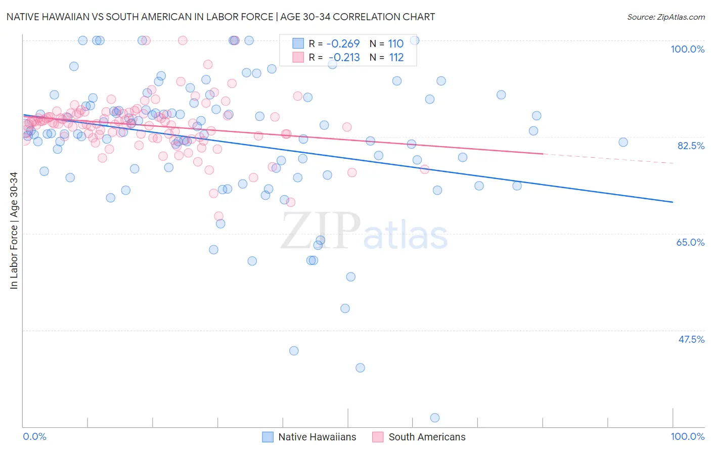 Native Hawaiian vs South American In Labor Force | Age 30-34