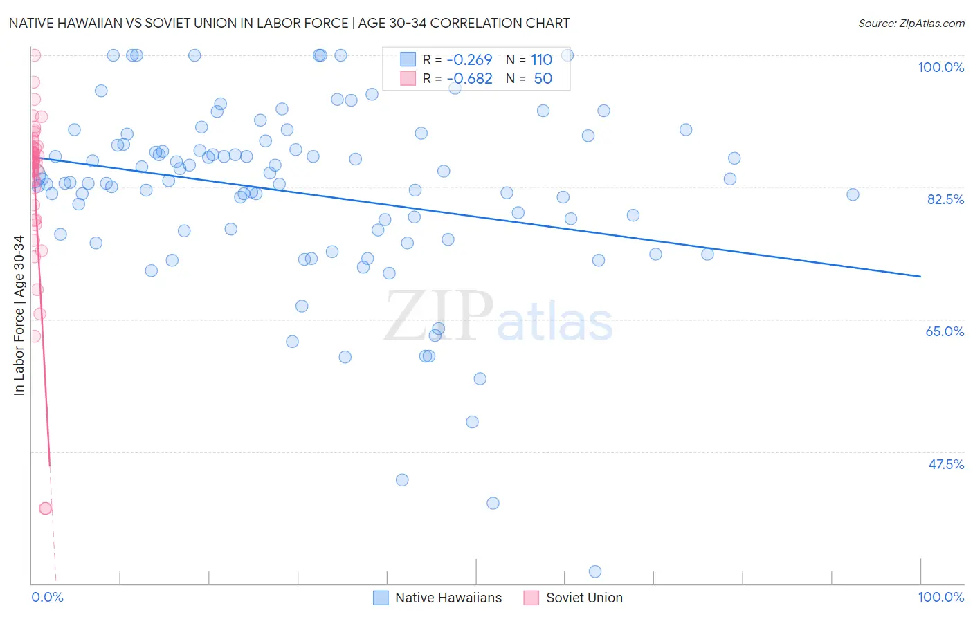 Native Hawaiian vs Soviet Union In Labor Force | Age 30-34