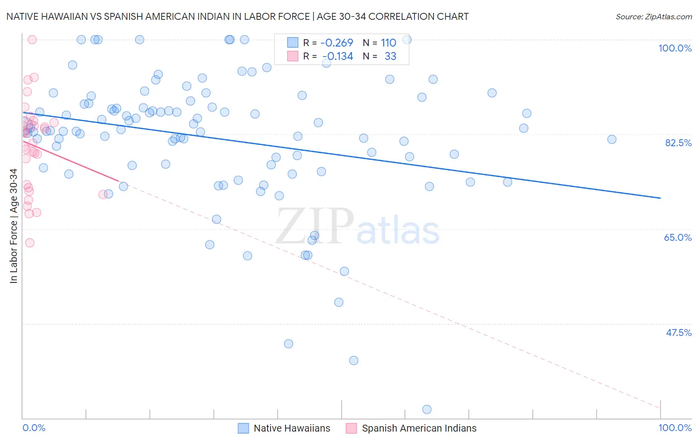 Native Hawaiian vs Spanish American Indian In Labor Force | Age 30-34