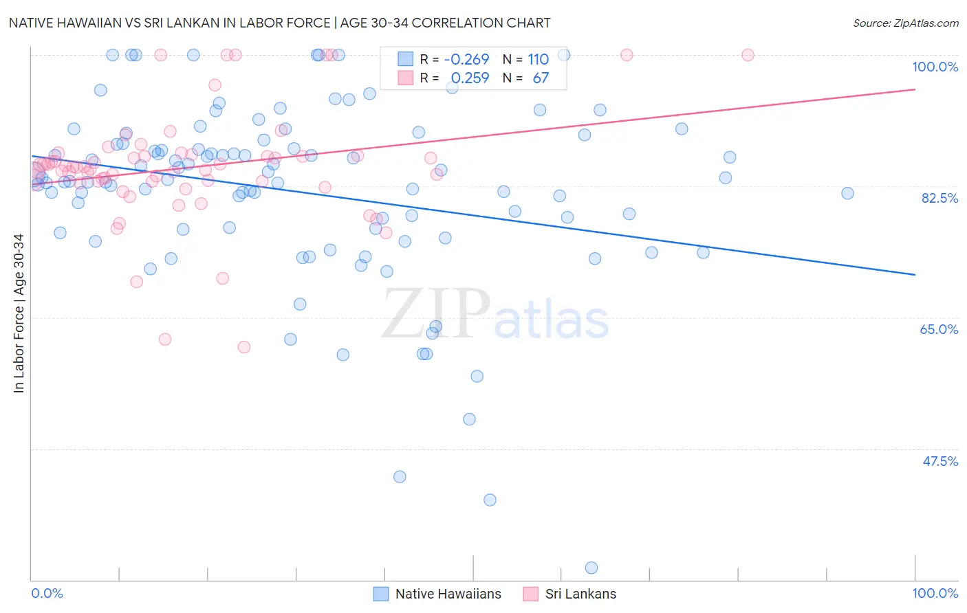 Native Hawaiian vs Sri Lankan In Labor Force | Age 30-34