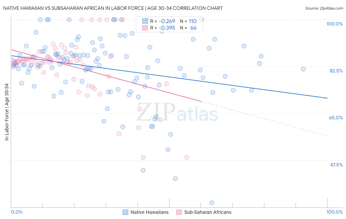 Native Hawaiian vs Subsaharan African In Labor Force | Age 30-34