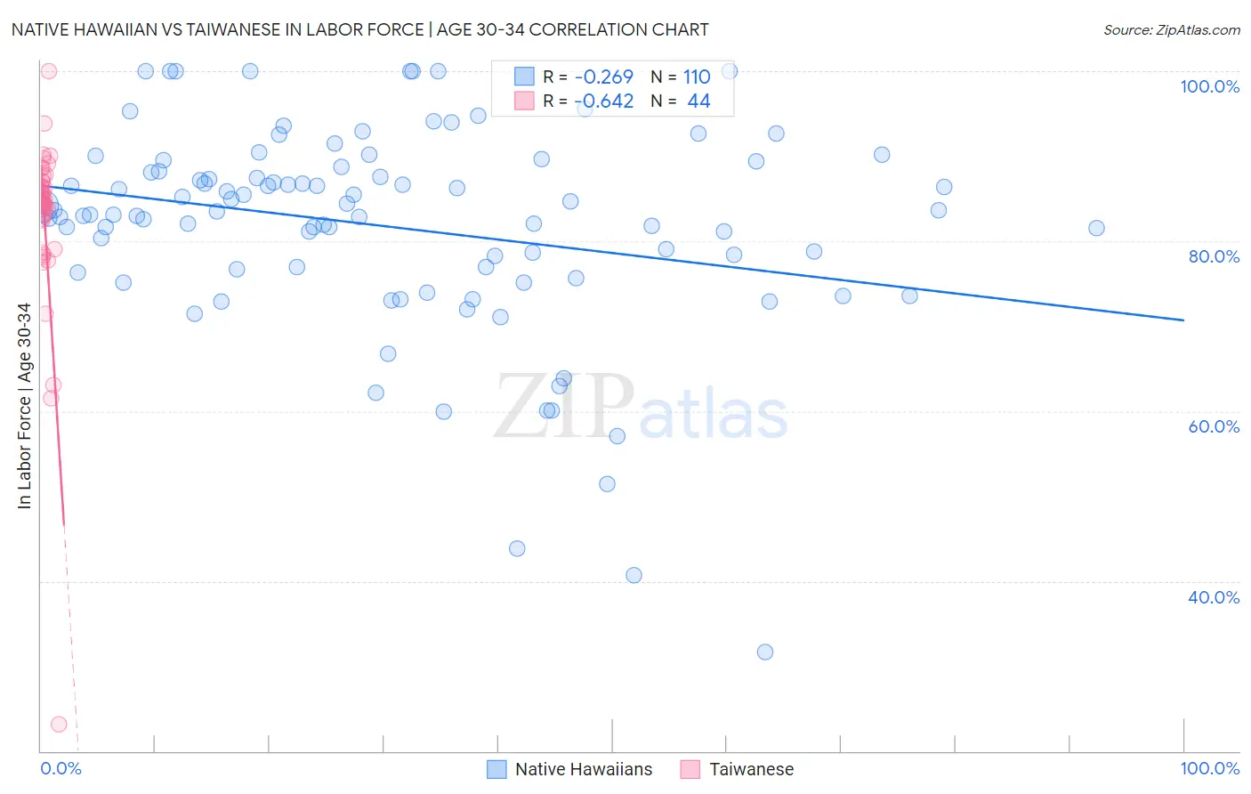 Native Hawaiian vs Taiwanese In Labor Force | Age 30-34