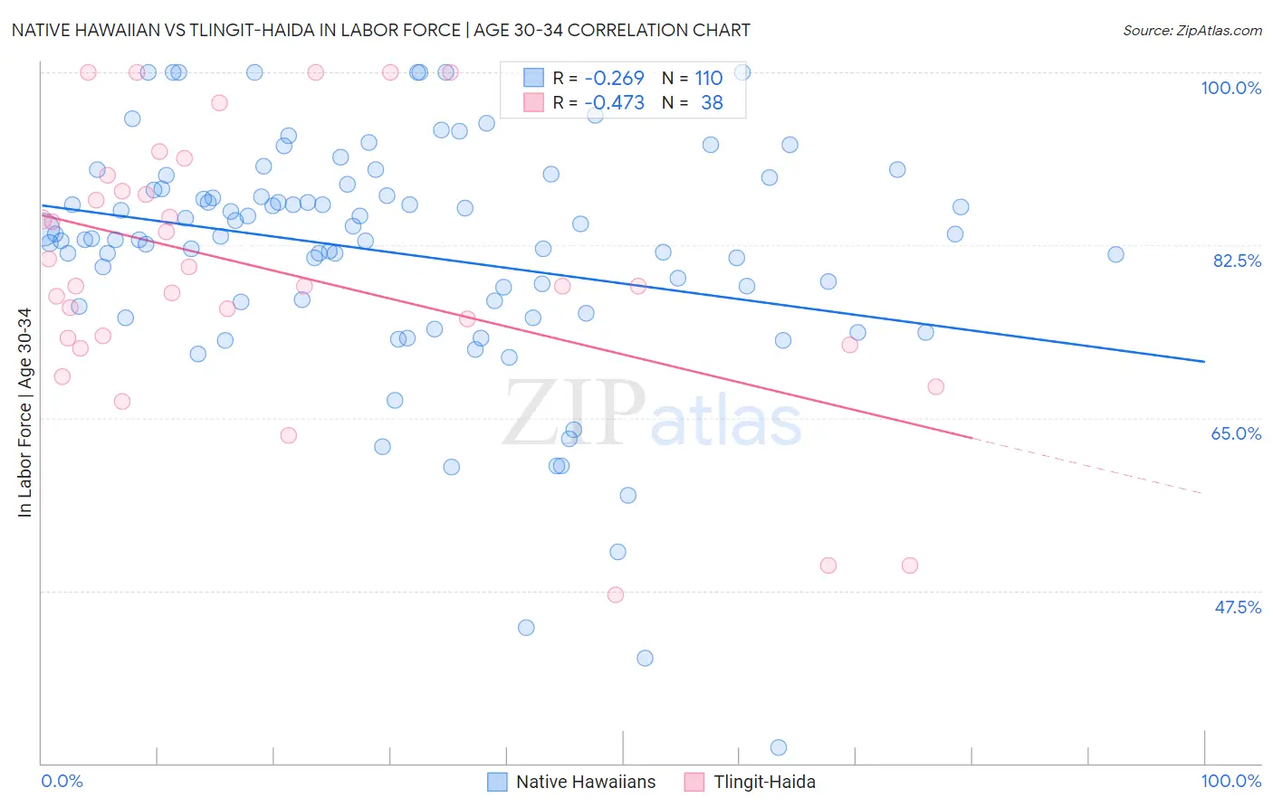Native Hawaiian vs Tlingit-Haida In Labor Force | Age 30-34